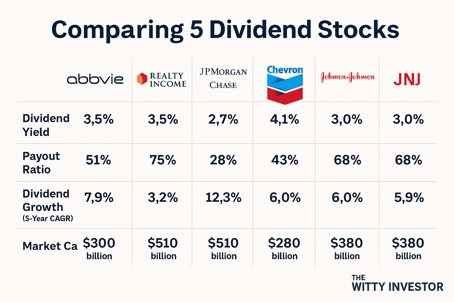 A chart with Chevron, Realty Income, Johnson and Johnson, Abbive, JP Morgan Chase 