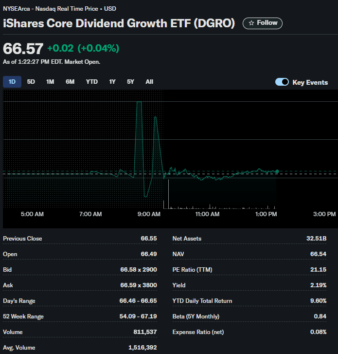NYSEArca Nasdaq real-time stock chart of iShares Core Dividend Growth ETF (DGRo).