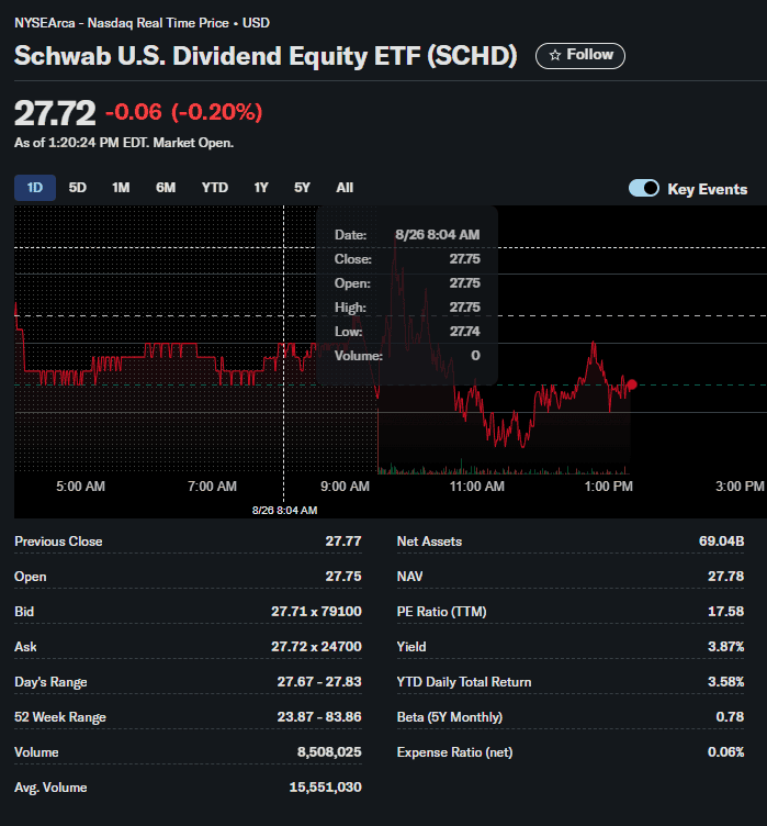 Schwab u.s. dividend equity etf stock price chart, market open data, real-time stock trading information.