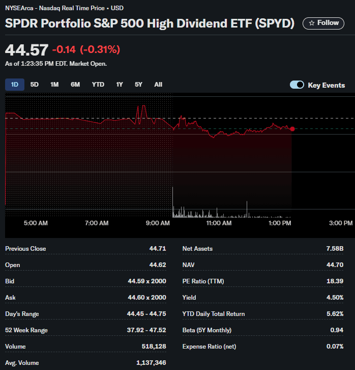 SPYD chart