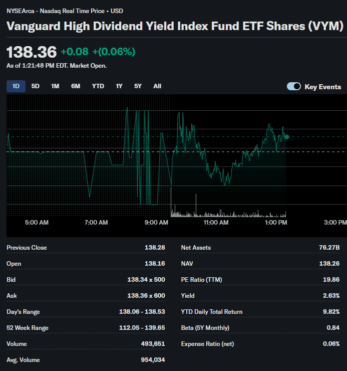 Vanguard High Dividend Yield Index Fund ETF Shares stock performance chart, investment, finance, ETFs.