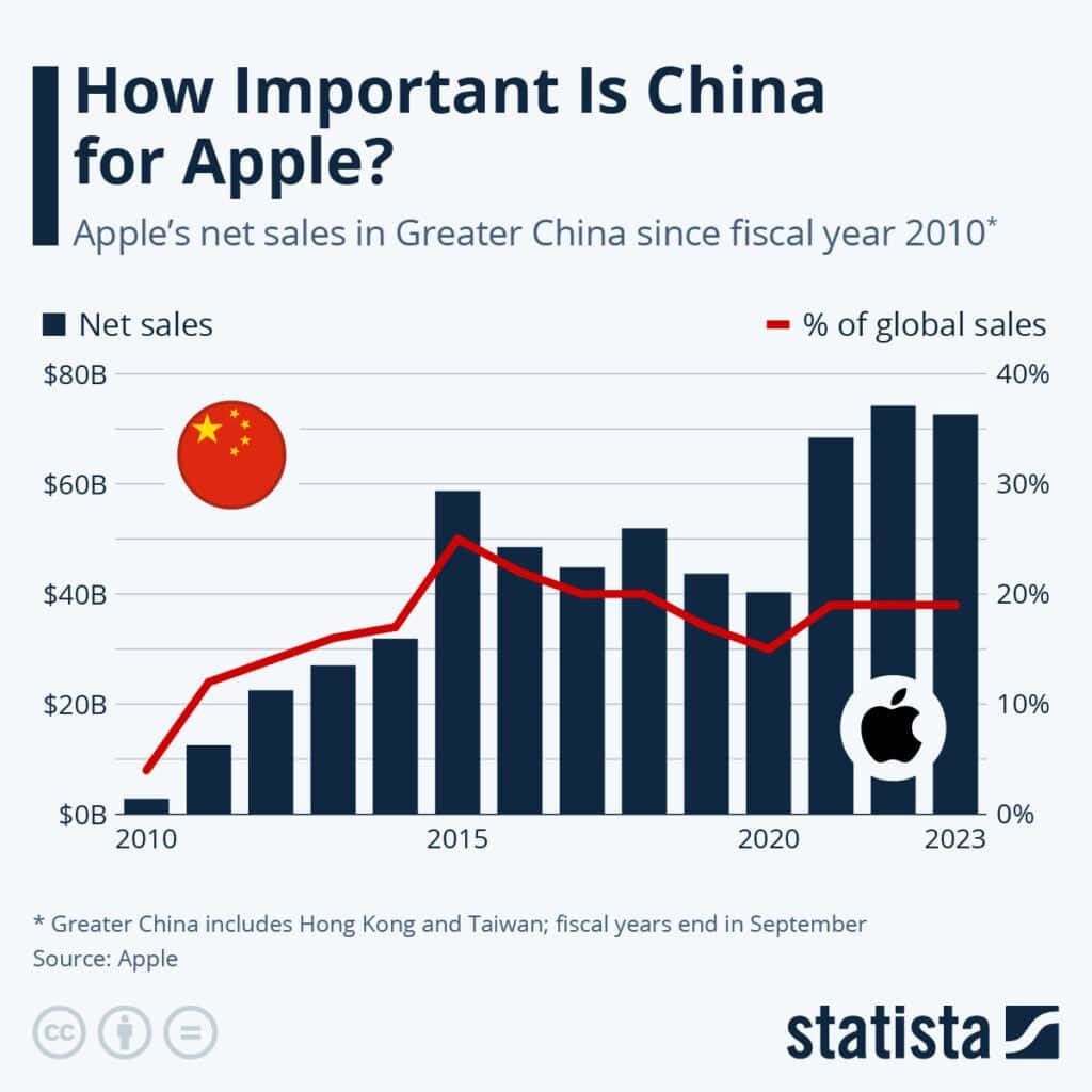 China apple sales graph, net sales and global percentage, greater china market analysis 2010-2023.