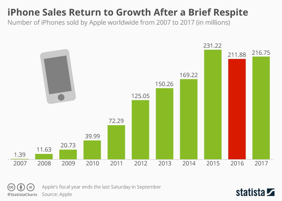Growing iPhone sales after brief decline, infographic shows global iPhone sales data from 2007-2017.