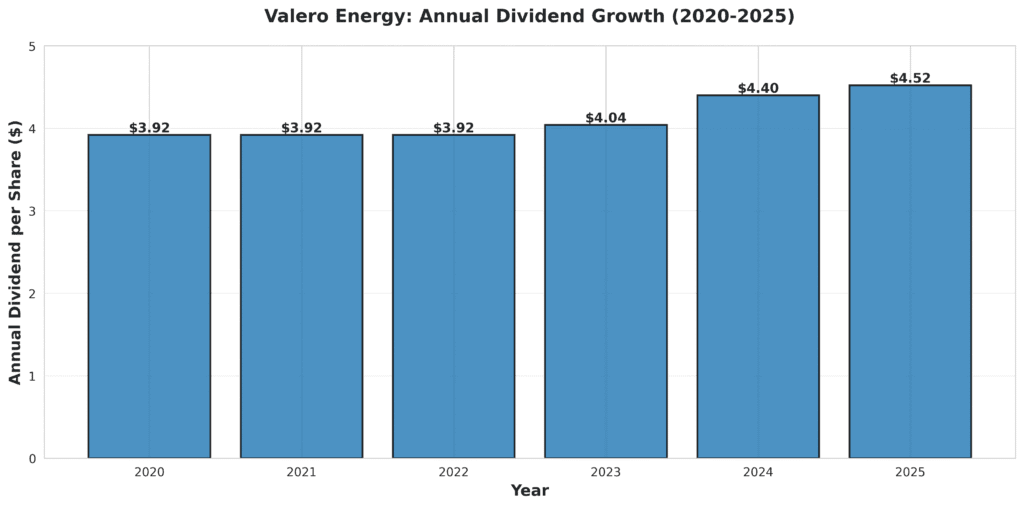 valero-dividend-history
