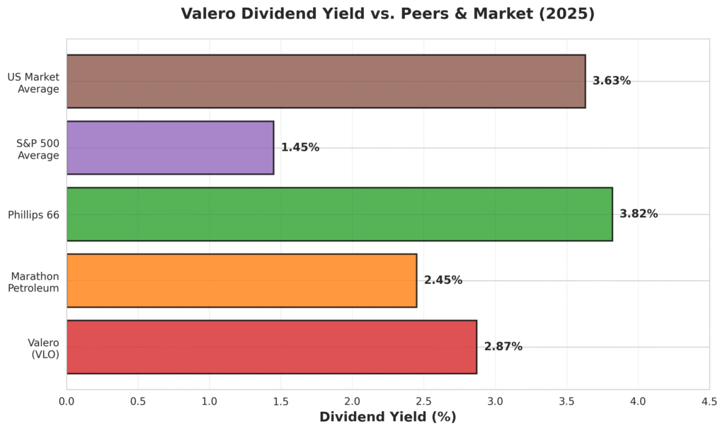 valero-dividend-yield-comparison