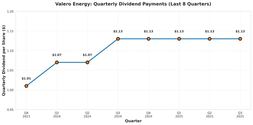 valero-quarterly-dividends
