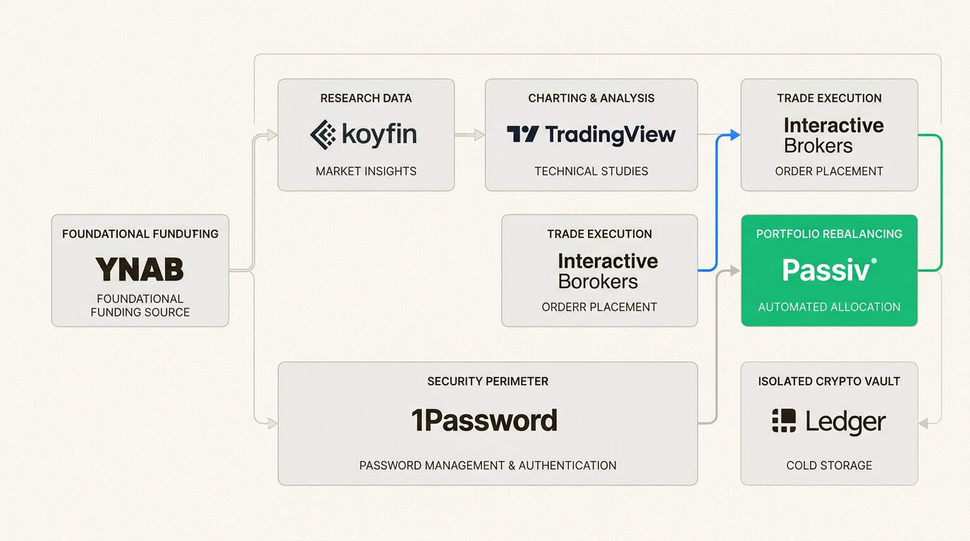 Integrated workflow from research to execution with full asset sovereignty