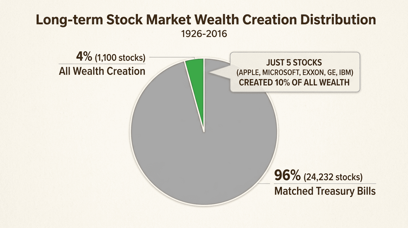 The shocking concentration of stock market wealth creation
