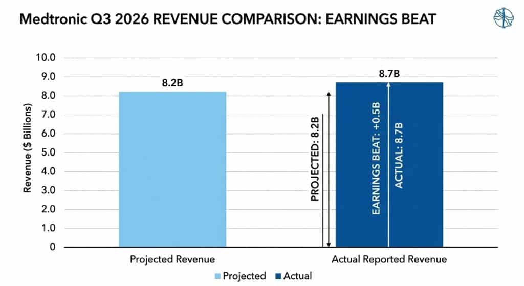 A clean, easy-to-read bar chart comparing Medtronic's Q3 2026 projected revenue vs. actual reported revenue, visually demonstrating the earnings beat