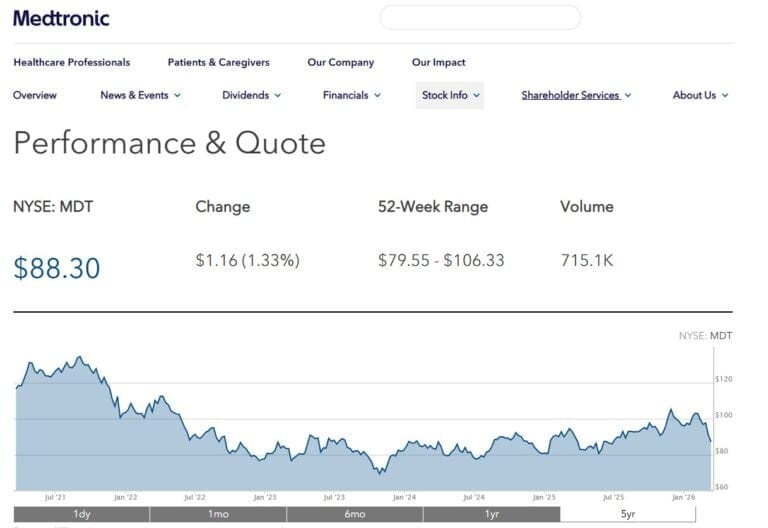 Medtronic stock analysis