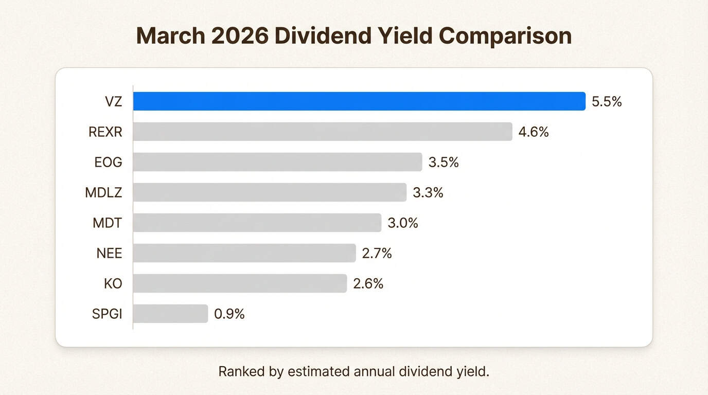 Current yield comparison helps balance immediate cash flow against long-term growth