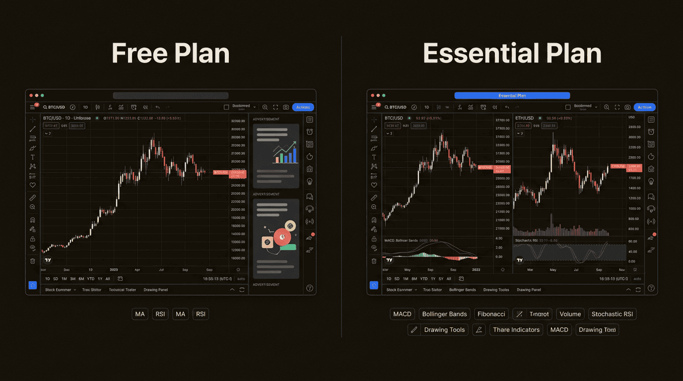 Upgrading from the free plan removes distracting ads and technical limitations that frequently interrupt professional charting workflows.