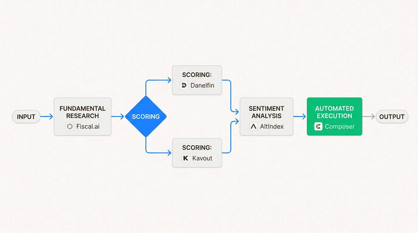 Combining specialized AI tools into a structured workflow ensures comprehensive market analysis while automating the most tedious parts of trading.