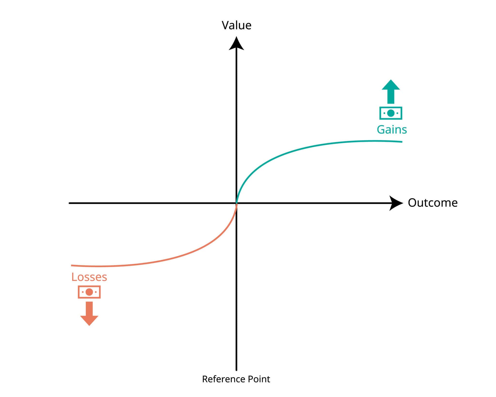 the Prospect Theory value function graph, AI generated