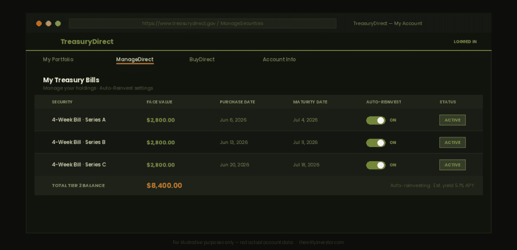 Screenshot-style mockup of a TreasuryDirect account showing a 4-week T-bill set to auto-reinvest, with a $8,400 balance