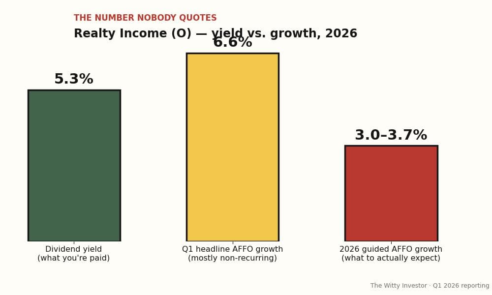 Bar chart comparing Realty Income's 5.3% dividend yield, 6.6% Q1 headline AFFO growth, and 3.0–3.7% guided 2026 AFFO growth