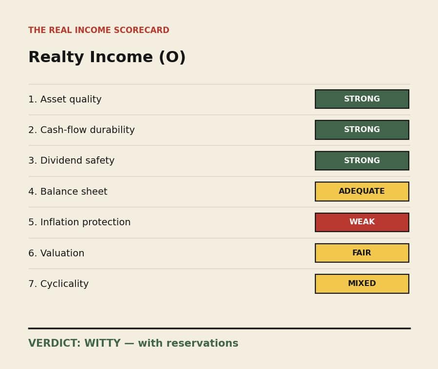 
IMAGE: o-03-scorecard.jpg Alt: "The Real Income Scorecard for Realty Income: strong on asset quality, cash-flow durability and dividend safety; adequate balance sheet; weak inflation protection; fair valuation; mixed cyclicality