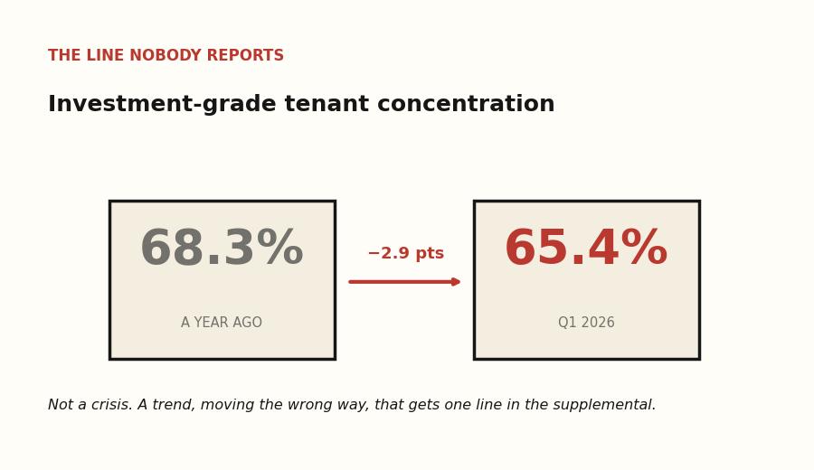 Investment-grade tenant concentration at Realty Income falling from 68.3% a year ago to 65.4% in Q1 2026, a decline of 2.9 percentage points