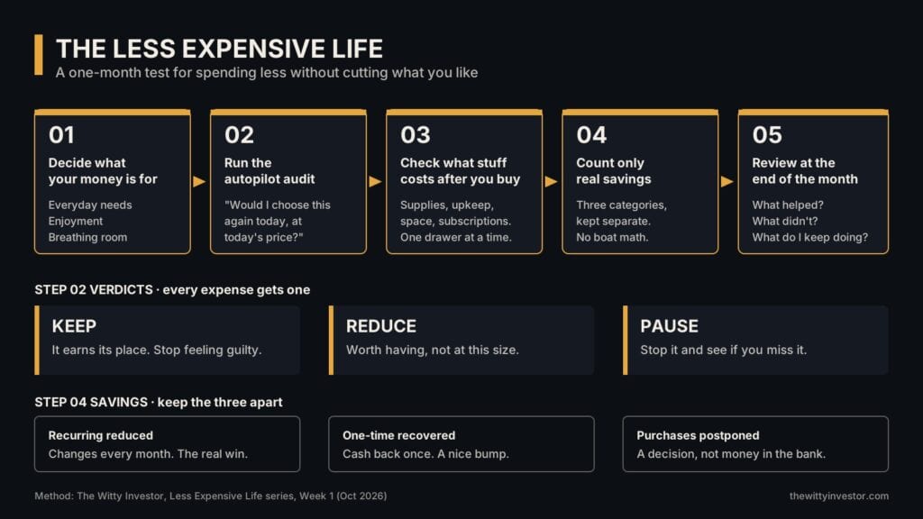 How to spend less money: the month-long Keep, Reduce, Pause, Review process