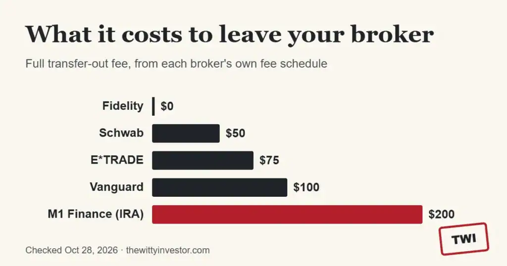 Bar chart of brokerage transfer-out fees: Fidelity $0, Schwab $50, E*TRADE $75, Vanguard $100, M1 Finance IRA $200
