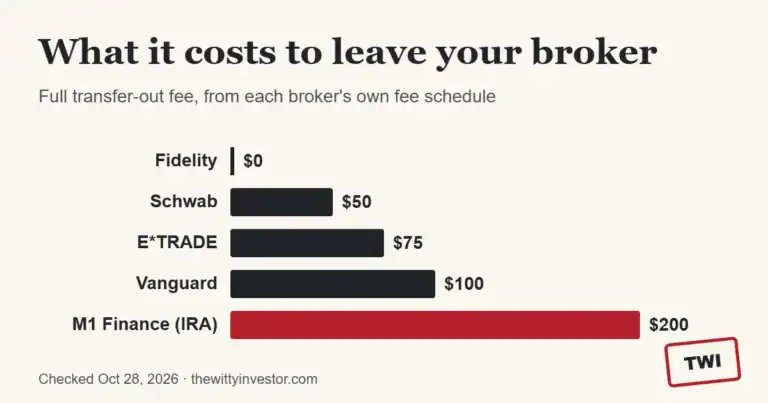 Bar chart of brokerage transfer-out fees: Fidelity $0, Schwab $50, E*TRADE $75, Vanguard $100, M1 Finance IRA $200