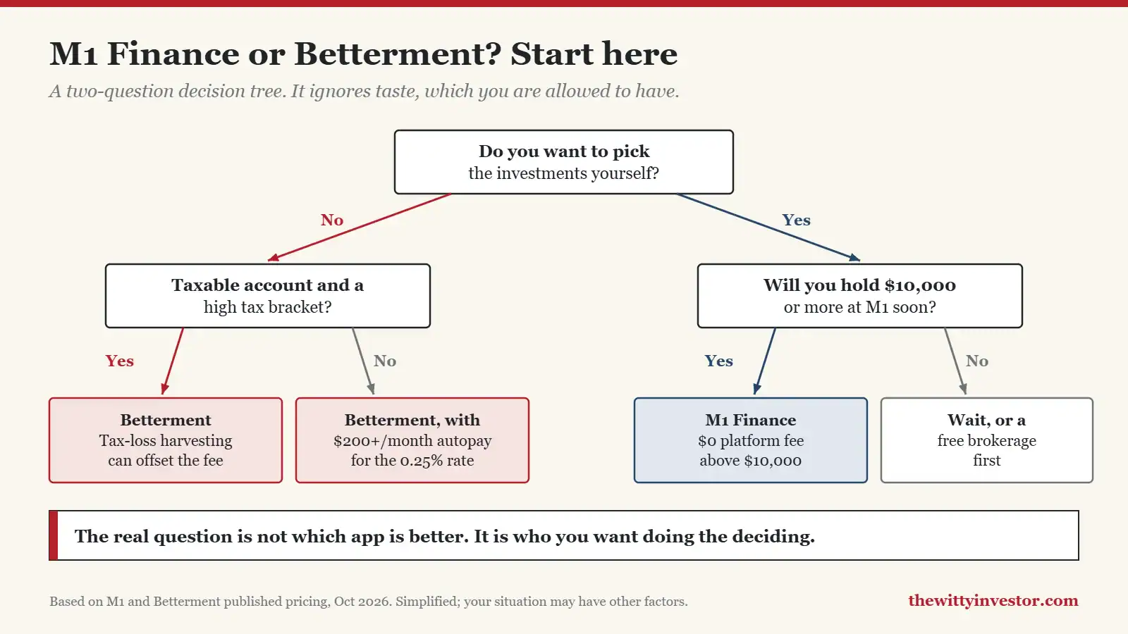 Decision tree for choosing between M1 Finance and Betterment based on who picks investments and account size