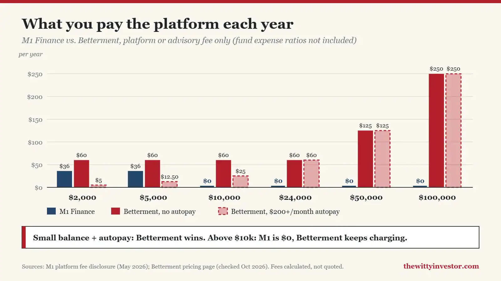 Bar chart of M1 Finance vs. Betterment yearly fees at balances from $2,000 to $100,000